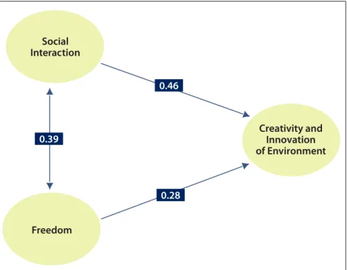 Fig. 2: Influence of two factors on creativity and innovation of environment