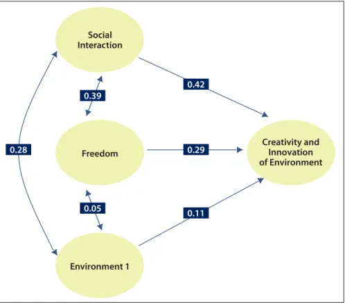 Fig. 1: Influence of 3 factors on creativity and innovation of environment
