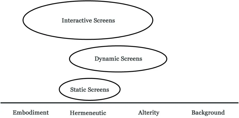 Fig. 6 An overview of different screens in the spectrum of Ihde’s framework