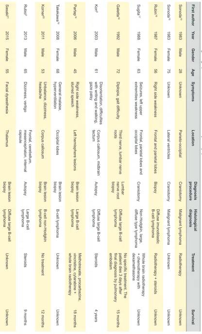 Table 1 – Pubmed search regarding “spontaneous remission central nervous system lymphoma” until June 2017.