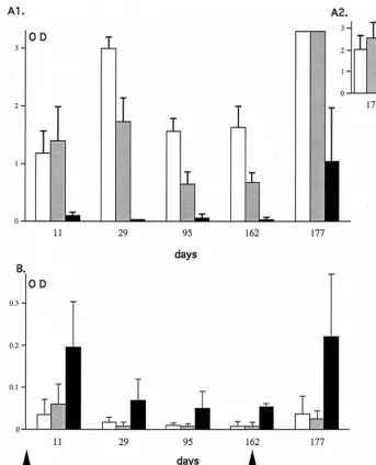 FIG. 7. Time course of antibody response in sera of mice deﬁcient or not for TNF-�days (day 177) after the second adenovirus administration (8.8TNF-or IgM (lower panel)