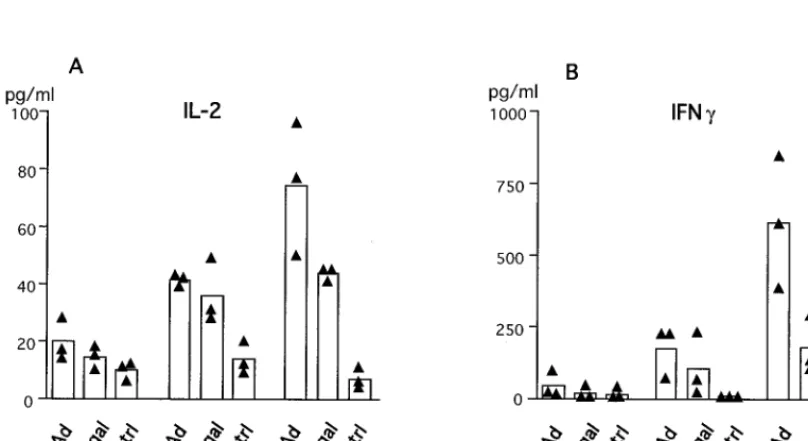 FIG. 8. Deﬁcient lymphoproliferative response in TNF-�no transgene (10 PFU/cell) that was either viable (AdCO1) or heat-inactivated(inact.), orexpressed in counts per minute as indicated in Materials and Methods