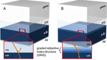 Figure 1-2:  A schematic diagram of typical superstrate type thin film solar cell structure and 