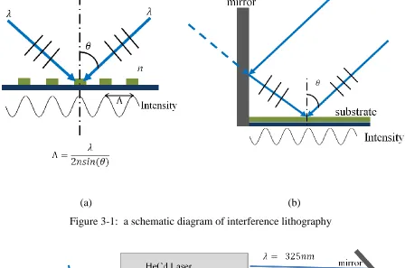 Figure 3-1:  a schematic diagram of interference lithography 