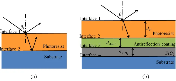Figure 3-3:  (a) A schematic of reflected beam from interface 2 will degrade photoresist 