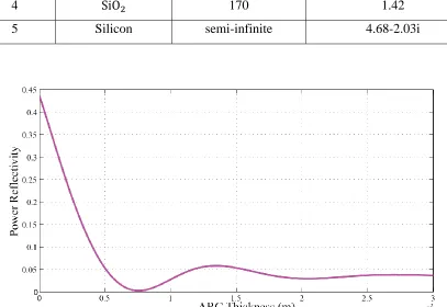 Figure 3-4:  Simulated reflection as a function of ARC thickness at photoresist-ACR 
