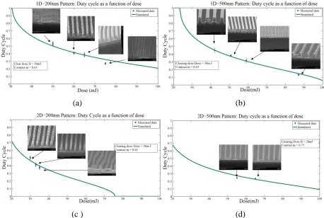 Figure 3-6: Line width as a function of exposure dose for (a) 1 Dimensional (1D) photoresist 