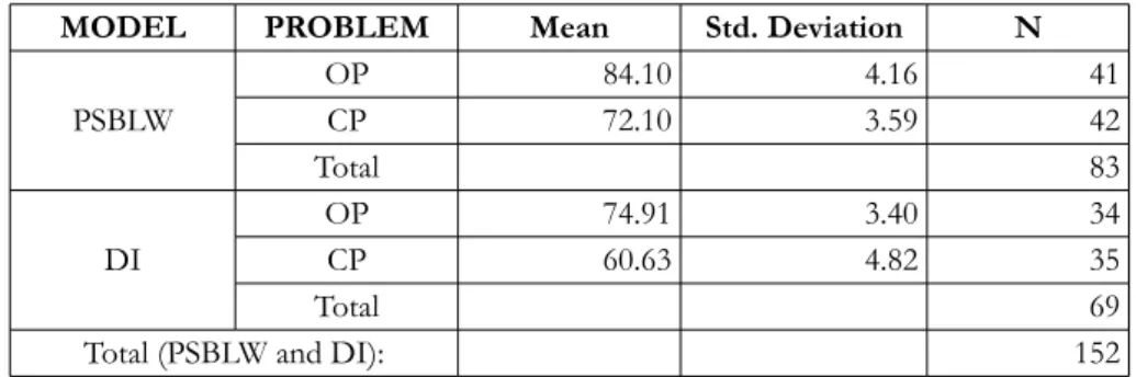 Table 3. Results of  the Posttest of  the ability to Solve Problems in Each Group of  Treatment