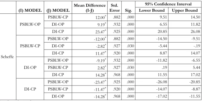 Table 5. Multiple Comparisons Mean (Dependent Variable: POSTTEST)