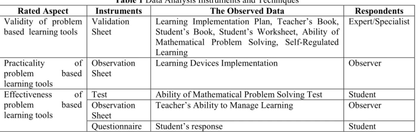 Table 1 Data Analysis Instruments and Techniques 