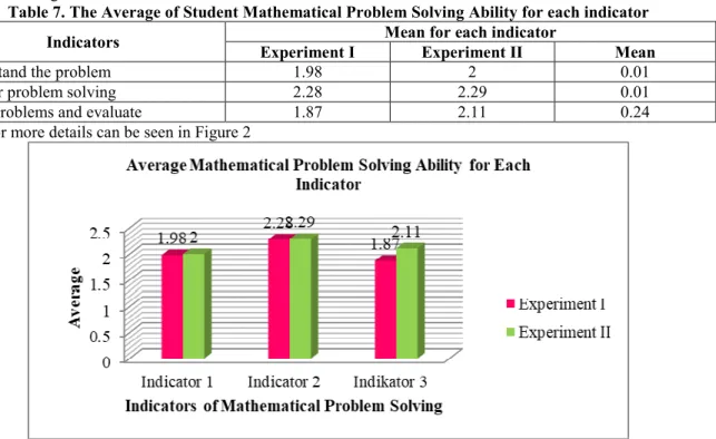 Table 6. Description of the Results of Mathematical Problem Solving Ability 