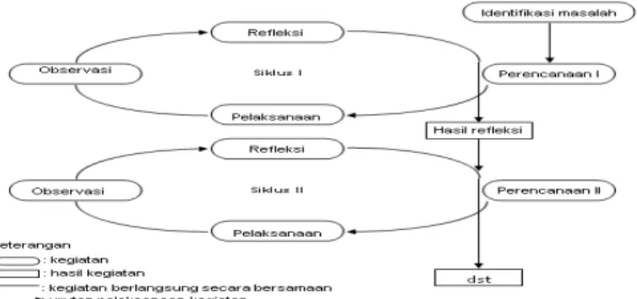 Figure 3: Flow of Implementation of PTK Model Kemmis and Taggart [10] 