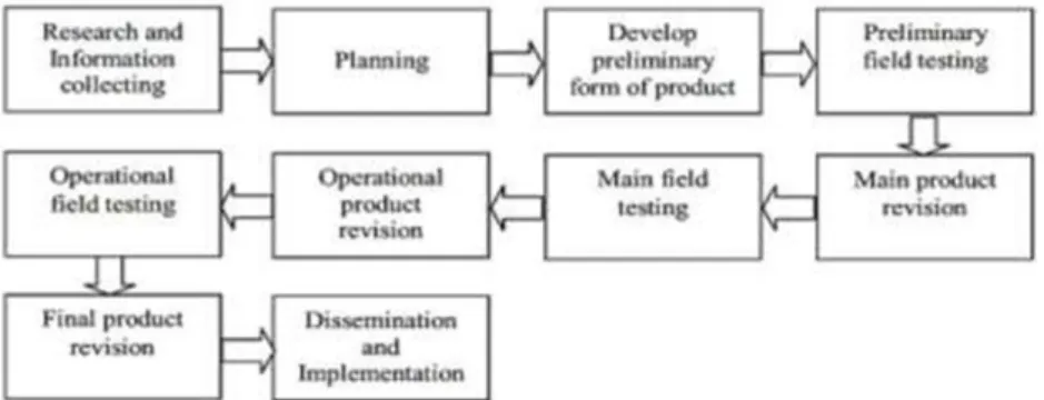 Figure 1: Development of Borg and Gall 