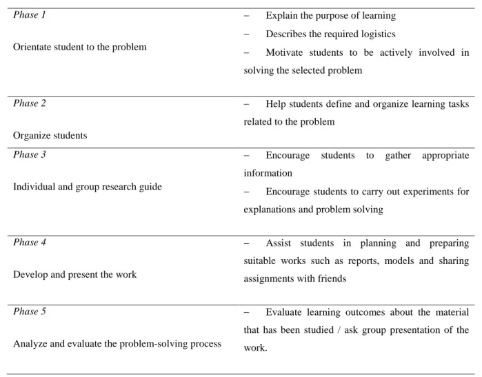 Table 1: Syntax of Problem Based Learning Learning (PBL)[6] 