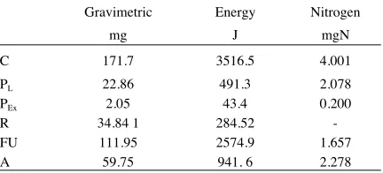 TABLE 1. Components of larval trophic budgets. All weightsare dry weights and PL is the gut-free weight.