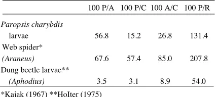 TABLE 1. Ecological efficiencies of arthropods with differentlife systems.