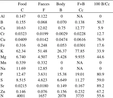 TABLE 2. Results of an elemental analysis of the food, faecesexuviae. NAand bodies of Paropsis charybdis(gram)