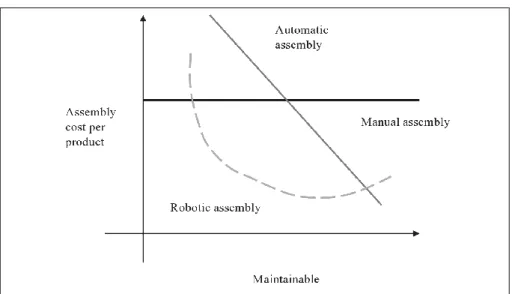 Figure 2.1: Relative costs of different assembly methods by type and production  volume