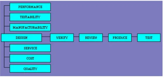 Figure 2.4: Concurrent Engineering Approaches