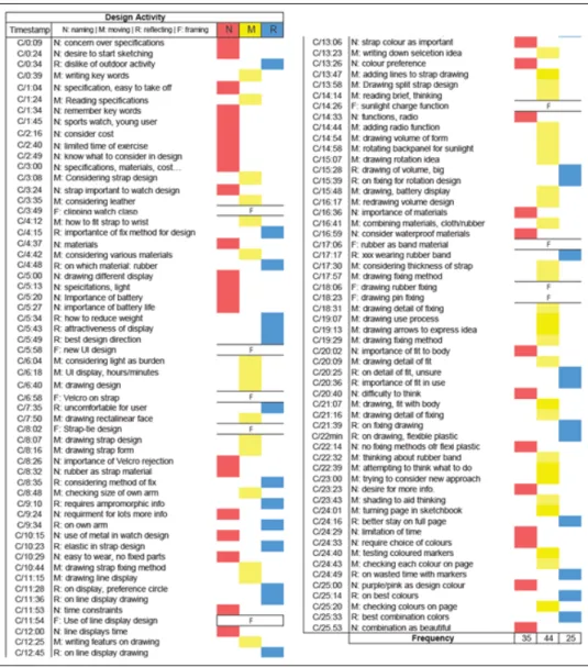 Figure 3 illustrates subject A’s design activity from the beginning to the  protocol’s end