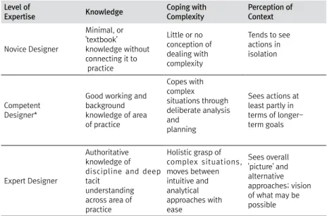 Table 1 Participant’s level of design expertise (Dreyfus &amp; Dreyfus, 1980)