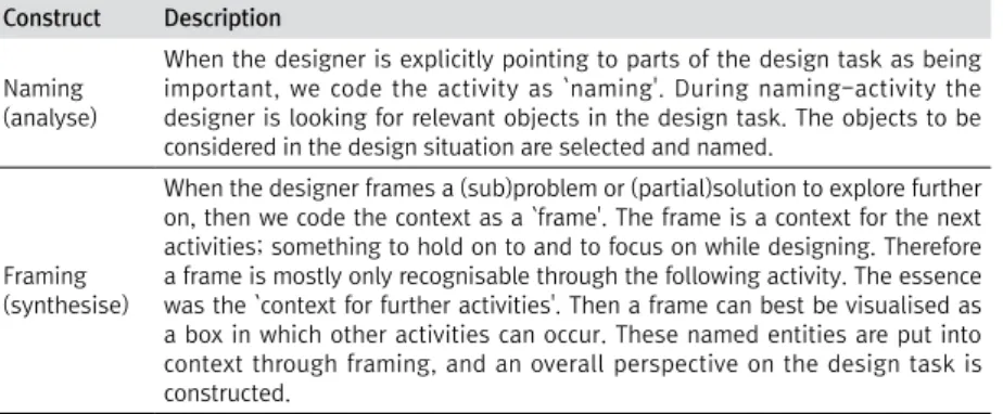 Table 2 Four conceptual coding categories based upon reflection-in-action Construct Description