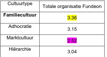 Tabel 4.1: gemiddeld oordeel medewerkers Fundeon over cultuurtype in de huidige organisatie van Fundeon