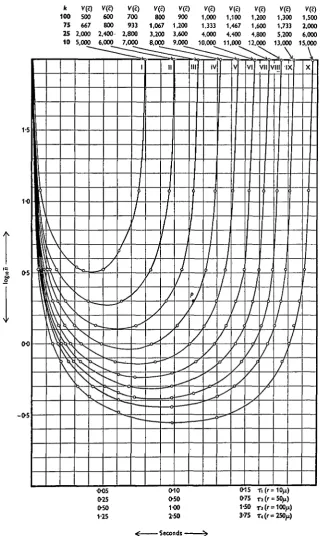 Fig. 7. The relationships between n, the average number of spermatozoa counted in a circularregion of known radius r, and the time interval T between consecutive photographs