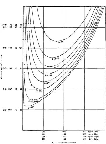 Fig. 3. Relationships between V(c) and T(= — i/A log,, x) at different levels of n. Four V(c)scales,appropriate to k= 10, 25, 75 and 100, are given
