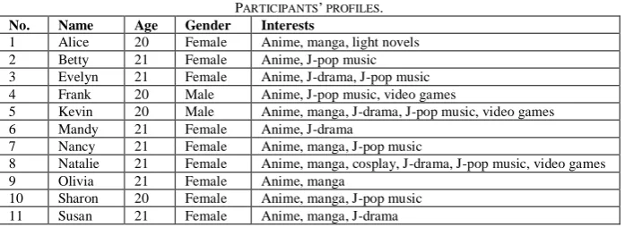 TABLE  PARTICIPANTSII ’ PROFILES. Interests 