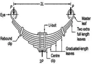 Figure-1: Main parts of Leaf Spring(3)