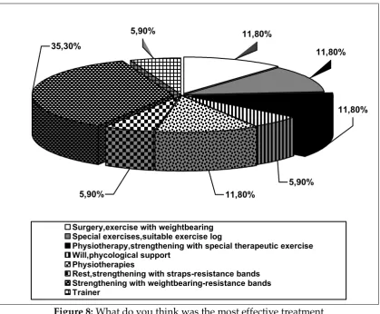 Figure 8: What do you think was the most effective treatment  