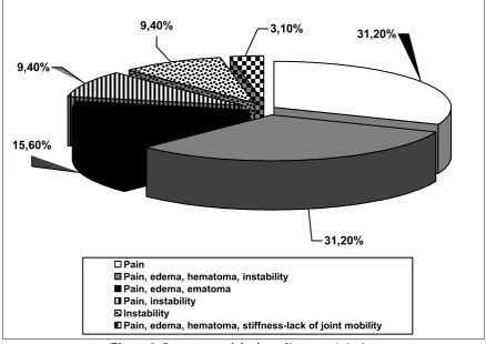 Figure 2: Symptoms of the knee ligament injuries 