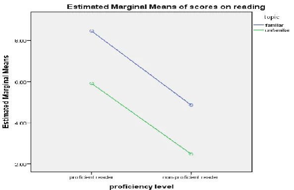 Figure 4.1. Proficient and non-proficient students’ scores in terms of familiar and unfamiliar topics in both classes   