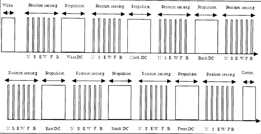 Figure 3: Control Driving Sequence