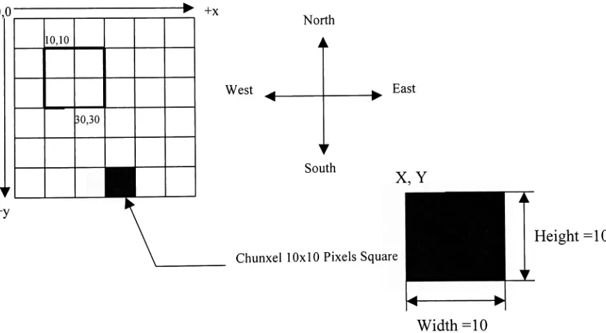 Figure 6: Java coordinate system & Chunxel Dimensions in Java 2D