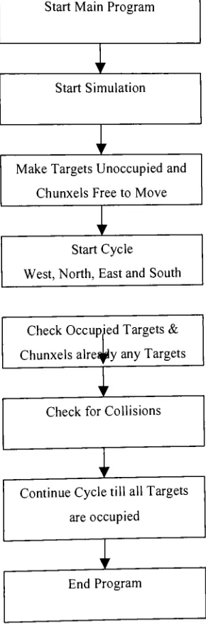 Figure 9: Block Diagram for General flow of 2D Simulation Program