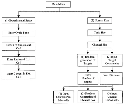 Figure 24: Block Diagram showing the Start-up Options for 3D Simulation Tool