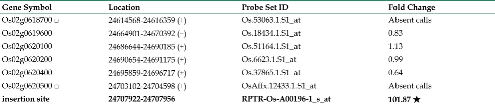 Table 1. Expression features of genes located near the insertion site in KMD rice. 
