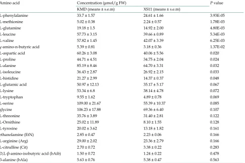 Table 3. Changes in total amino acid composition of KMD rice. 