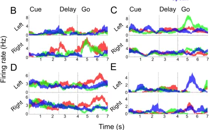 Figure 3.1. Neurons in PPC Exhibit Mixed Selectivity to Movement Variables  