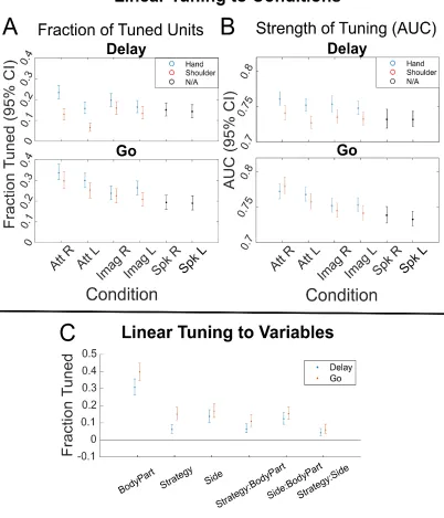 Figure 3.2. Significant Tuning to Each Movement Condition 