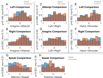 Figure 3.4. Specificity of Coding for Motor Variables 