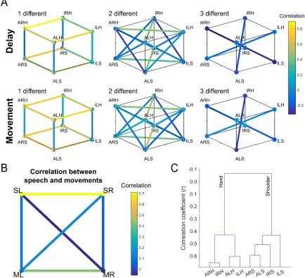 Figure 3.5. Functional Relationships between Movement Conditions 