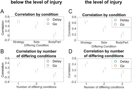 Figure 3.6. Segregation by Body Part 