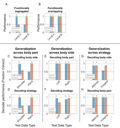 Figure 3.7. Representations of Variables Generalize across Side and Strategy, not Body Part 