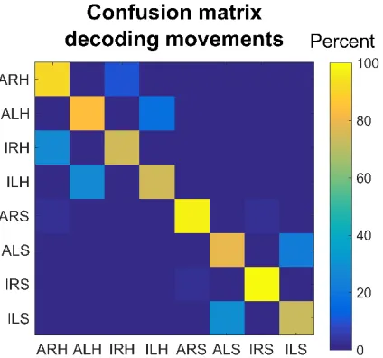 Figure 3.8. All Movement Variables Decodable from the Population 