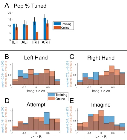 Figure 4.2. Population Tuning to the Movement Conditions 