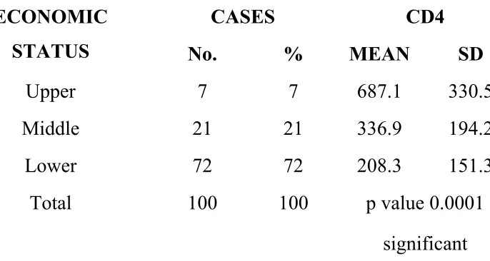 TABLE 8: ECONOMIC STATUS