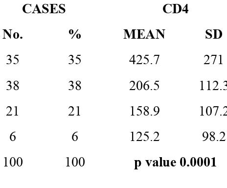 TABLE 16: ESR AND CD4 COUNT